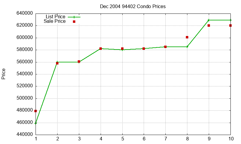 94402 Condos Just Sold 2004-12 94402 Condos Just Sold 2004-12