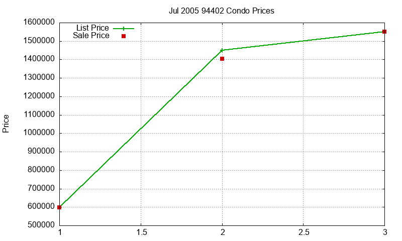 94402 Condos Just Sold 2005-07 94402 Condos Just Sold 2005-07