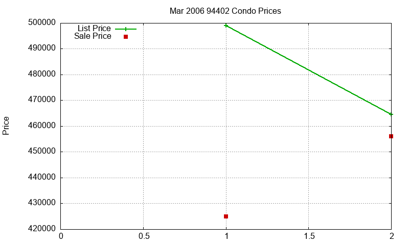 94402 Condos Just Sold 2006-03
