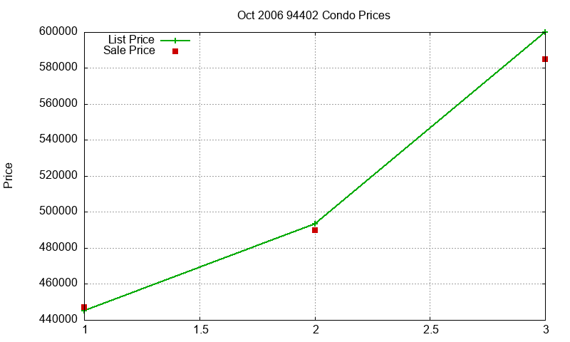 94402 Condos Just Sold 2006-10 94402 Condos Just Sold 2006-10