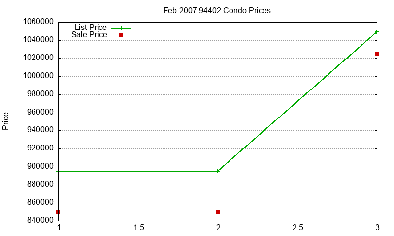 94402 Condos Just Sold 2007-02 94402 Condos Just Sold 2007-02
