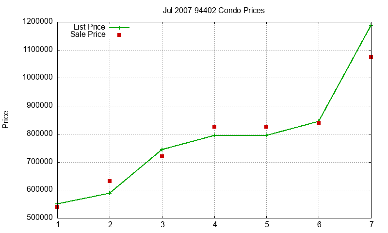 94402 Condos Just Sold 2007-07