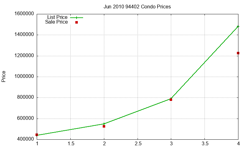 94402 Condos Just Sold 2010-06