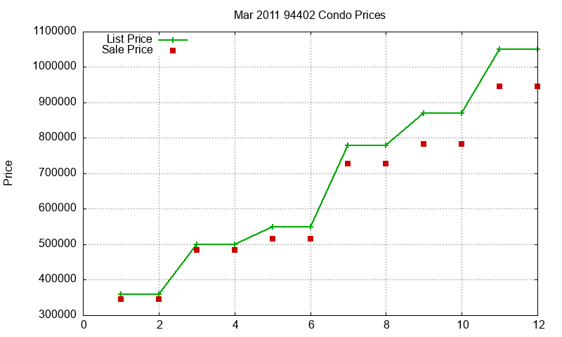 94402 Condos Just Sold 2011-03 94402 Condos Just Sold 2011-03