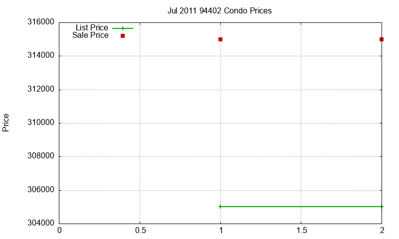 94402 Condos Just Sold 2011-07 94402 Condos Just Sold 2011-07