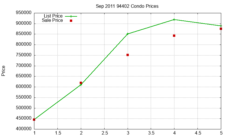 94402 Condos Just Sold 2011-09 94402 Condos Just Sold 2011-09