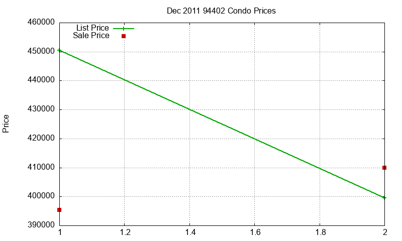 94402 Condos Just Sold 2011-12
