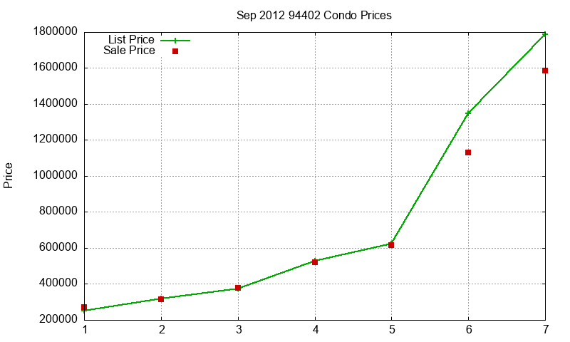 94402 Condos Just Sold 2012-09