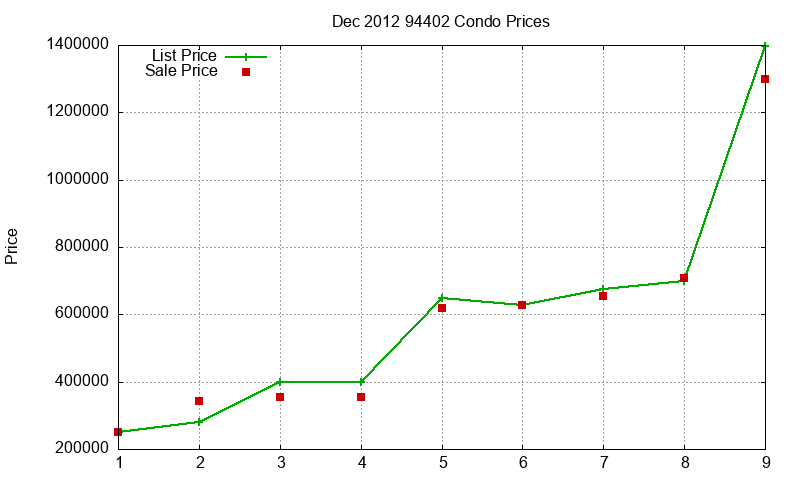 94402 Condos Just Sold 2012-12