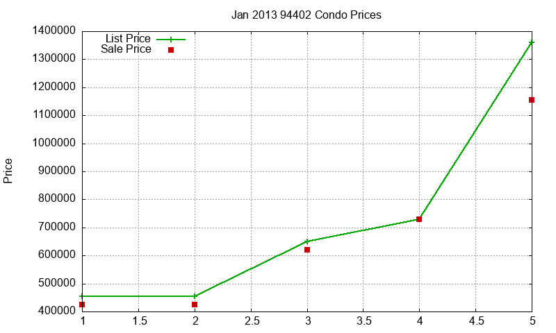 94402 Condos Just Sold 2013-01 94402 Condos Just Sold 2013-01