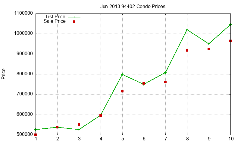 94402 Condos Just Sold 2013-06
