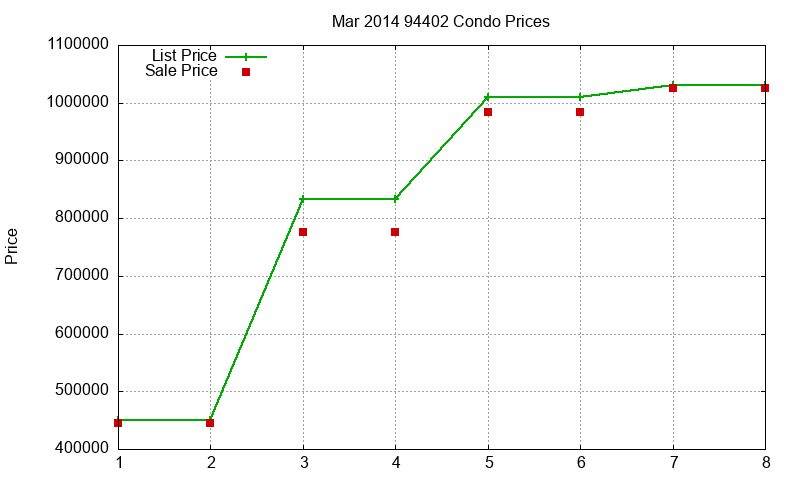 94402 Condos Just Sold 2014-03 94402 Condos Just Sold 2014-03