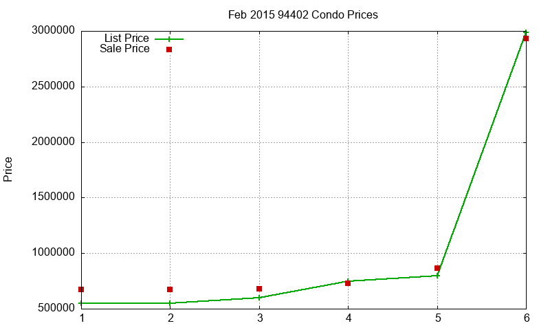 94402 Condos Just Sold 2015-02 94402 Condos Just Sold 2015-02