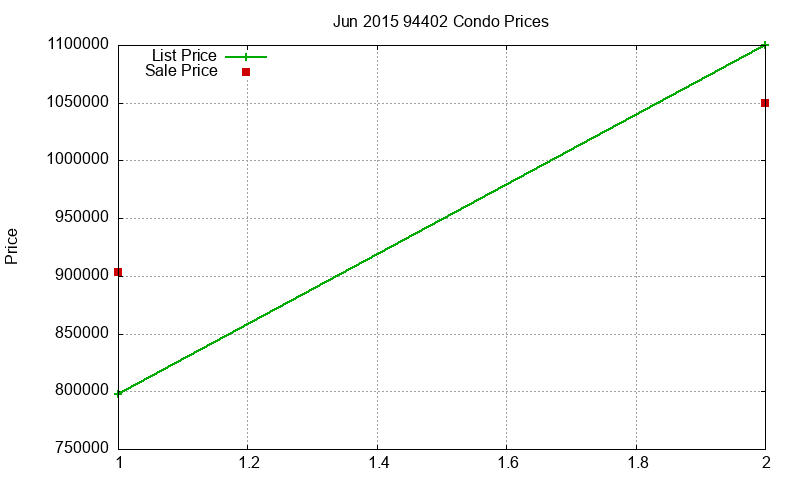 94402 Condos Just Sold 2015-06 94402 Condos Just Sold 2015-06
