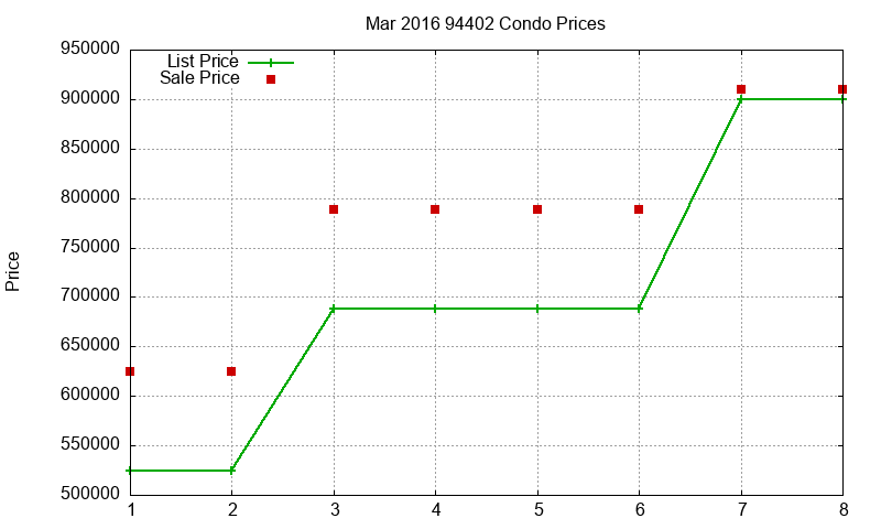 94402 Condos Just Sold 2016-03