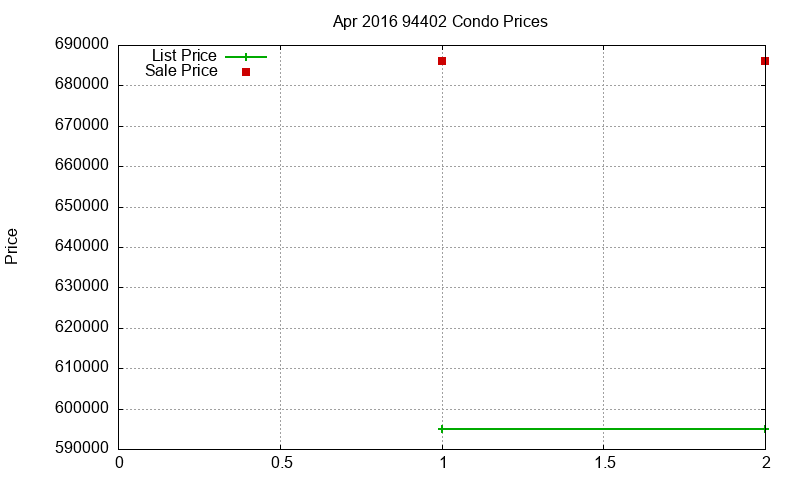94402 Condos Just Sold 2016-04 94402 Condos Just Sold 2016-04