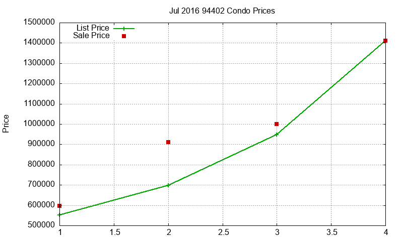 94402 Condos Just Sold 2016-07