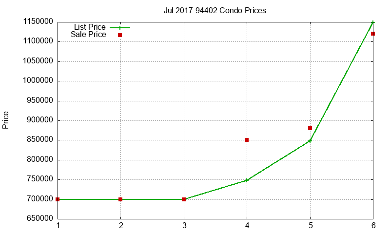 94402 Condos Just Sold 2017-07 94402 Condos Just Sold 2017-07
