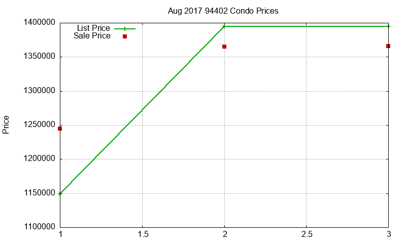 94402 Condos Just Sold 2017-08