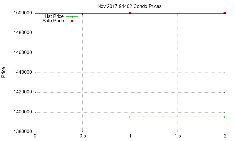 94402 Condos Just Sold 2017-11 94402 Condos Just Sold 2017-11