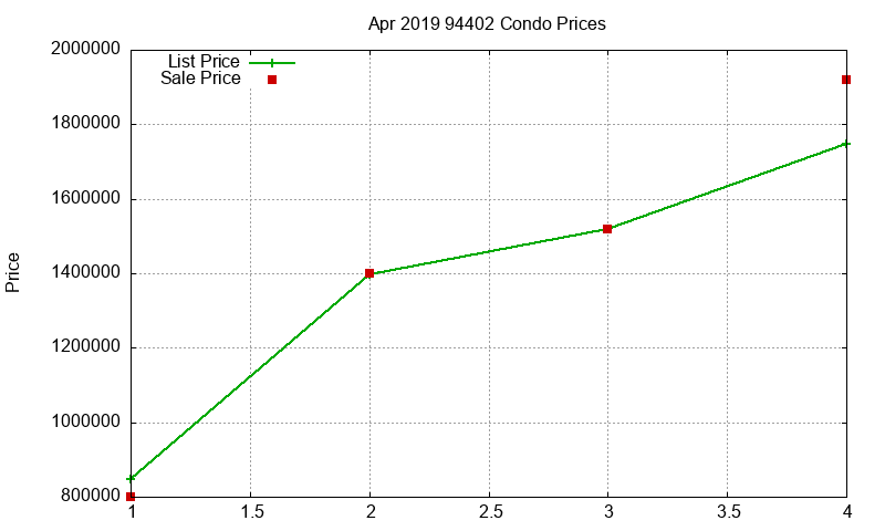 94402 Condos Just Sold 2019-04