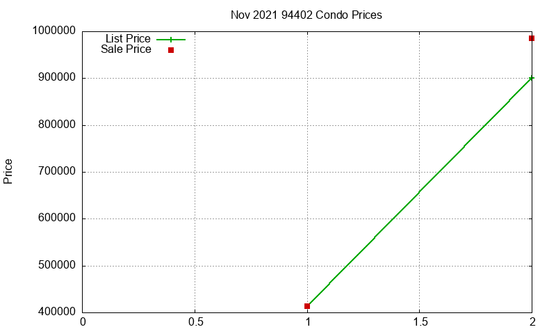 94402 Condos Just Sold 2021-11 94402 Condos Just Sold 2021-11