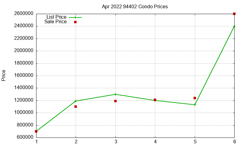 94402 Condos Just Sold 2022-04 94402 Condos Just Sold 2022-04