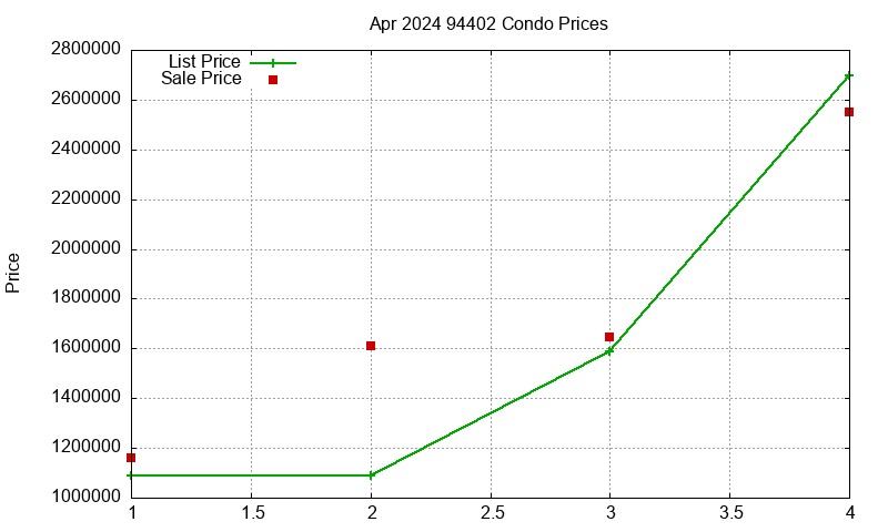 94402 Condos Just Sold 2024-04
