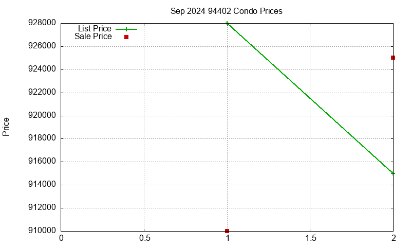 94402 Condos Just Sold 2024-09