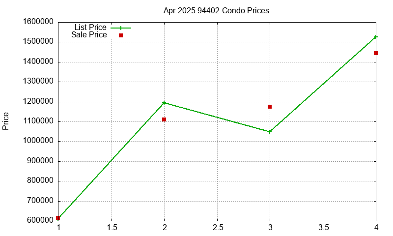 94402 Condos Just Sold 2025-04