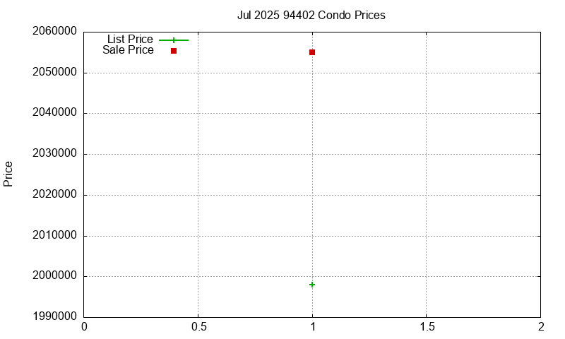 94402 Condos Just Sold 2025-07