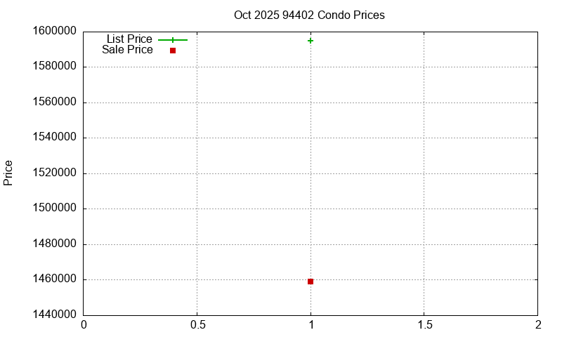 94402 Condos Just Sold 2025-10 94402 Condos Just Sold 2025-10