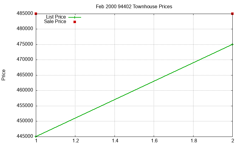 94402 Townhouses Just Sold 2000-02 94402 Townhouses Just Sold 2000-02