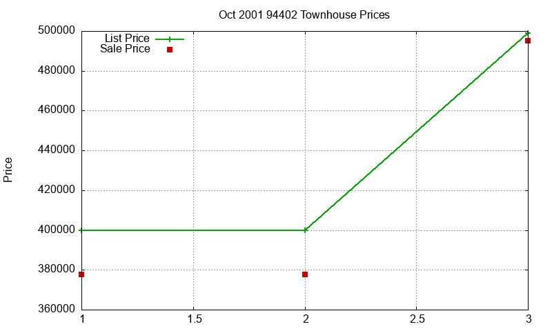 94402 Townhouses Just Sold 2001-10