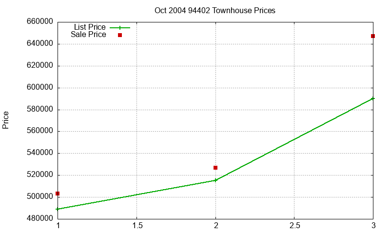 94402 Townhouses Just Sold 2004-10 94402 Townhouses Just Sold 2004-10