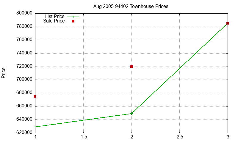 94402 Townhouses Just Sold 2005-08