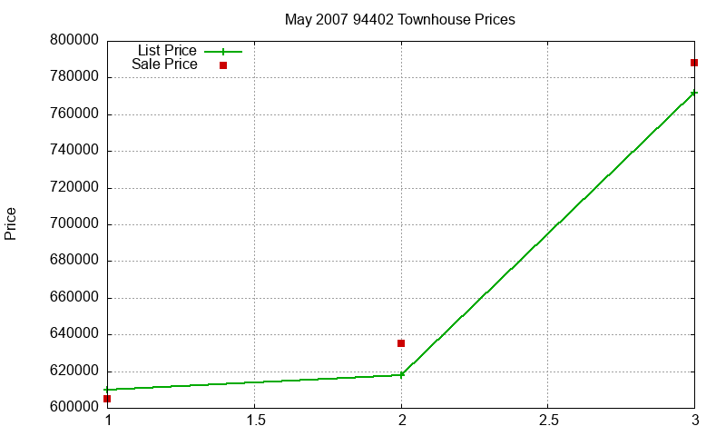94402 Townhouses Just Sold 2007-05 94402 Townhouses Just Sold 2007-05