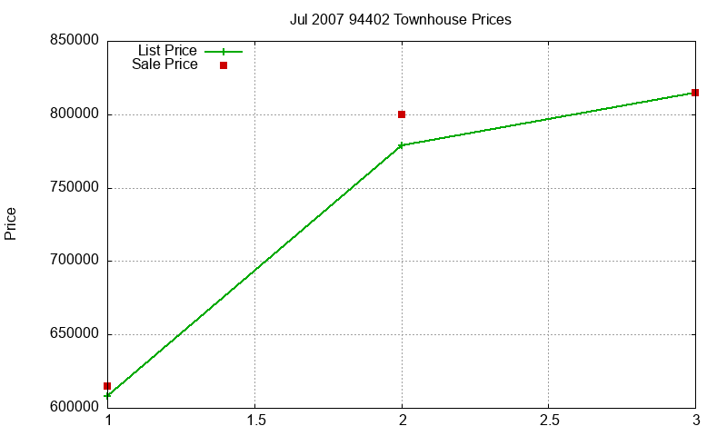 94402 Townhouses Just Sold 2007-07
