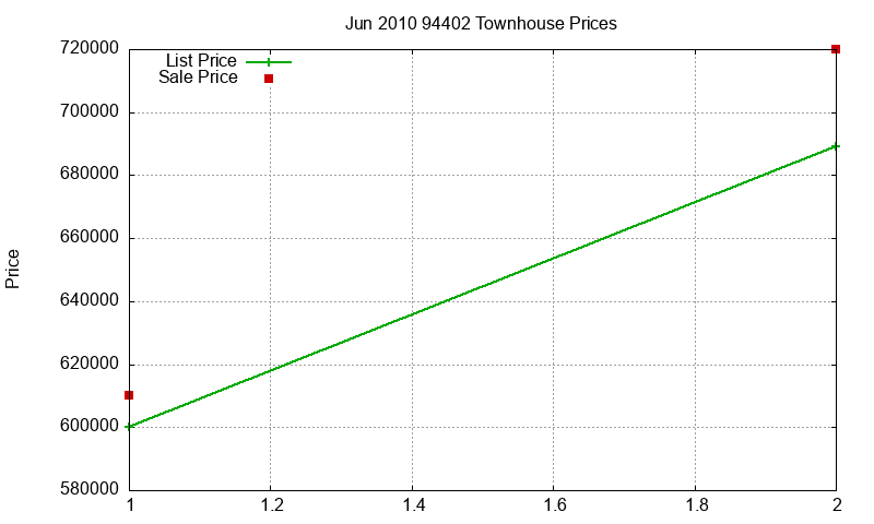 94402 Townhouses Just Sold 2010-06