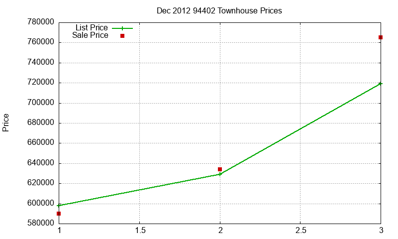 94402 Townhouses Just Sold 2012-12