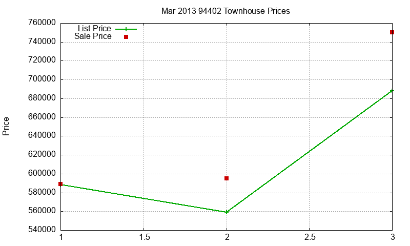 94402 Townhouses Just Sold 2013-03 94402 Townhouses Just Sold 2013-03