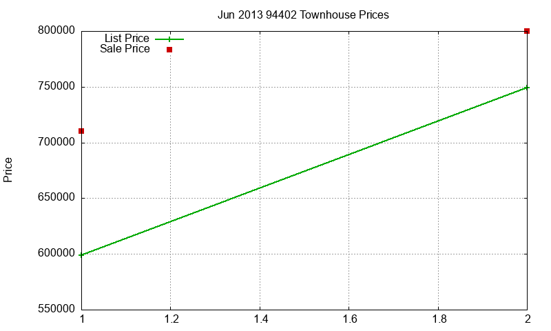 94402 Townhouses Just Sold 2013-06