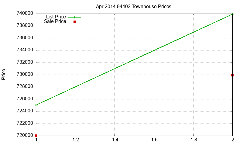 94402 Townhouses Just Sold 2014-04 94402 Townhouses Just Sold 2014-04