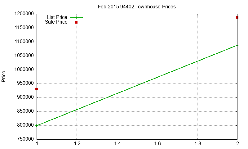 94402 Townhouses Just Sold 2015-02 94402 Townhouses Just Sold 2015-02