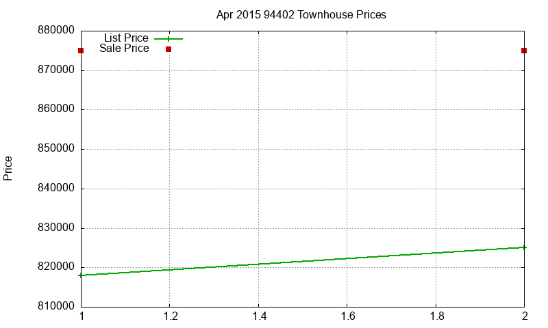 94402 Townhouses Just Sold 2015-04 94402 Townhouses Just Sold 2015-04