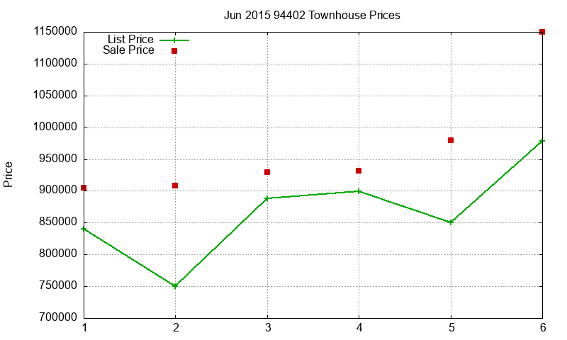 94402 Townhouses Just Sold 2015-06 94402 Townhouses Just Sold 2015-06