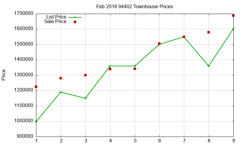 94402 Townhouses Just Sold 2016-02 94402 Townhouses Just Sold 2016-02