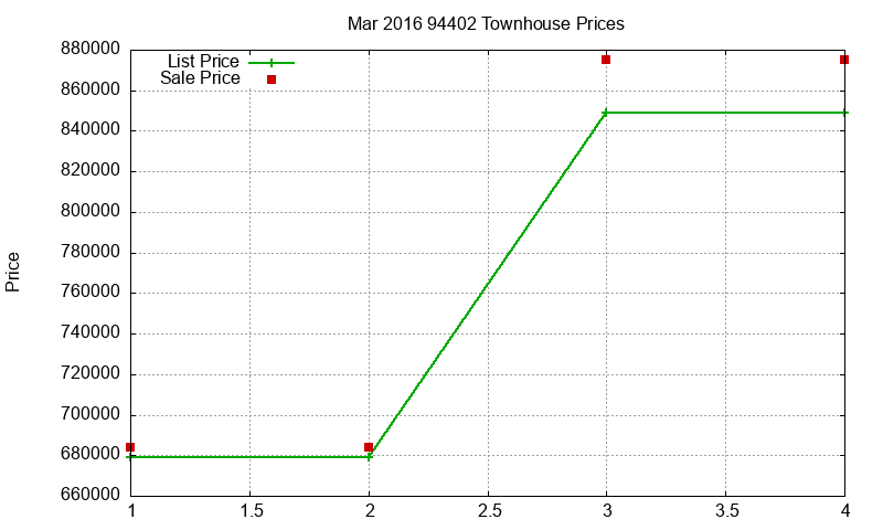 94402 Townhouses Just Sold 2016-03