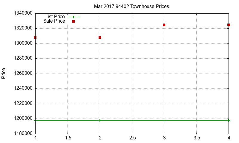 94402 Townhouses Just Sold 2017-03 94402 Townhouses Just Sold 2017-03