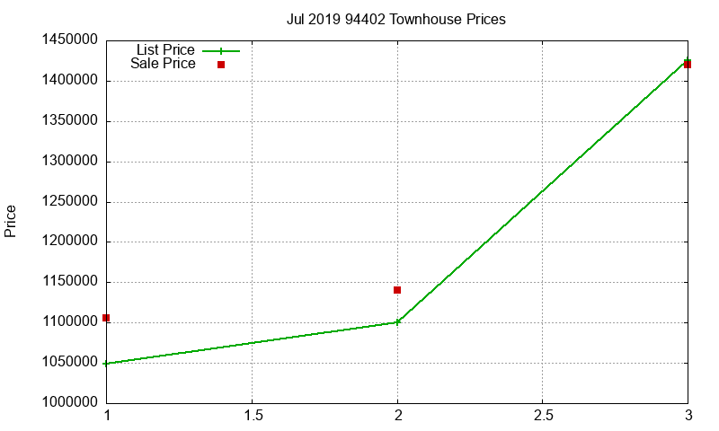 94402 Townhouses Just Sold 2019-07 94402 Townhouses Just Sold 2019-07